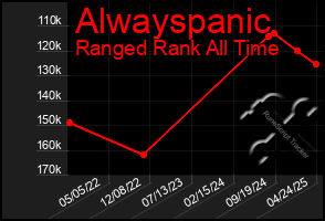 Total Graph of Alwayspanic