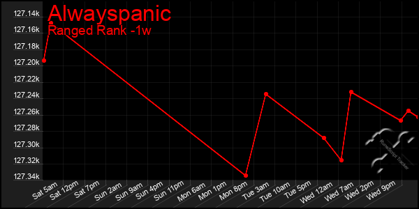 Last 7 Days Graph of Alwayspanic