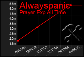 Total Graph of Alwayspanic