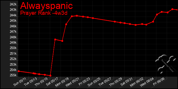 Last 31 Days Graph of Alwayspanic