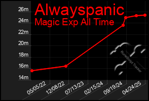 Total Graph of Alwayspanic