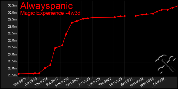 Last 31 Days Graph of Alwayspanic