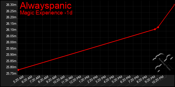Last 24 Hours Graph of Alwayspanic