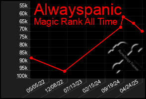 Total Graph of Alwayspanic