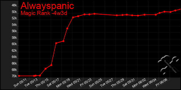 Last 31 Days Graph of Alwayspanic