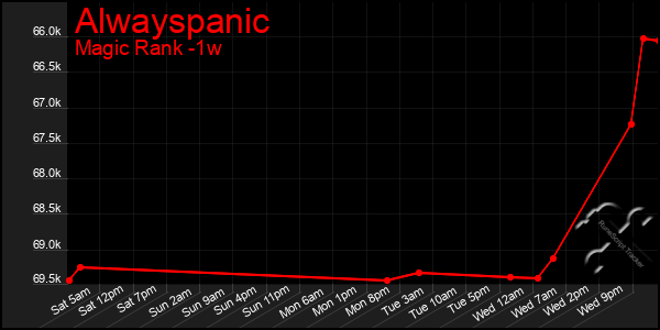 Last 7 Days Graph of Alwayspanic