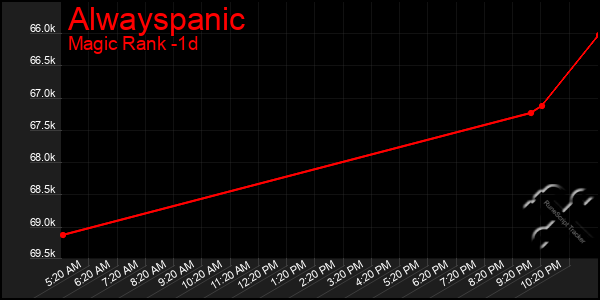 Last 24 Hours Graph of Alwayspanic