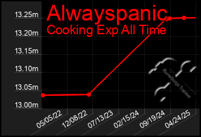 Total Graph of Alwayspanic