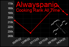 Total Graph of Alwayspanic