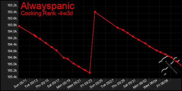 Last 31 Days Graph of Alwayspanic