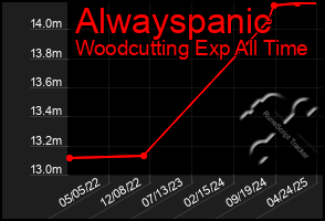 Total Graph of Alwayspanic