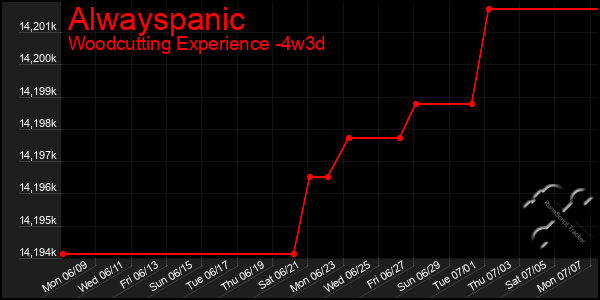 Last 31 Days Graph of Alwayspanic