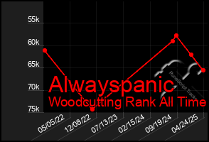 Total Graph of Alwayspanic