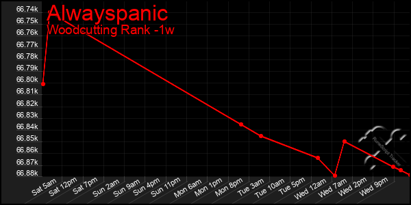 Last 7 Days Graph of Alwayspanic