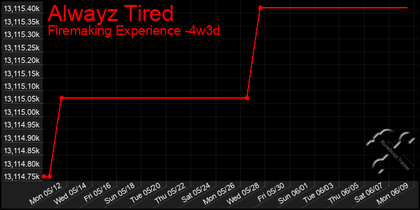 Last 31 Days Graph of Alwayz Tired