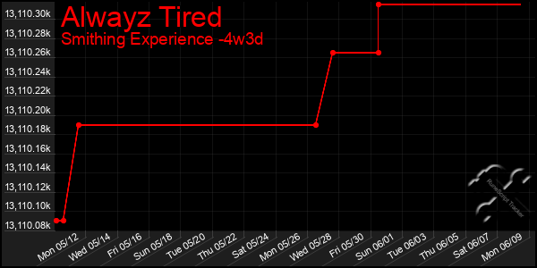 Last 31 Days Graph of Alwayz Tired