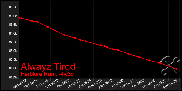 Last 31 Days Graph of Alwayz Tired