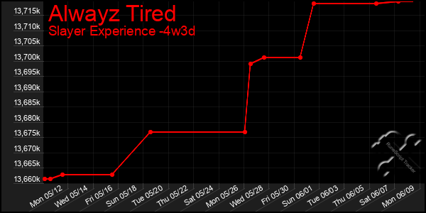 Last 31 Days Graph of Alwayz Tired