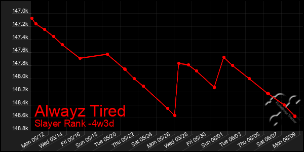 Last 31 Days Graph of Alwayz Tired