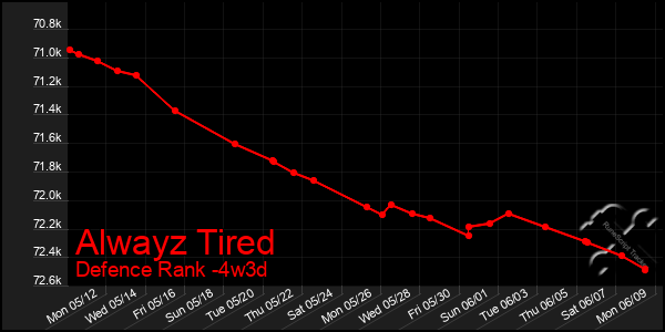 Last 31 Days Graph of Alwayz Tired