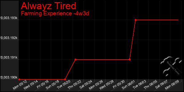 Last 31 Days Graph of Alwayz Tired