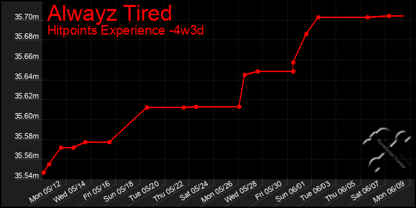 Last 31 Days Graph of Alwayz Tired