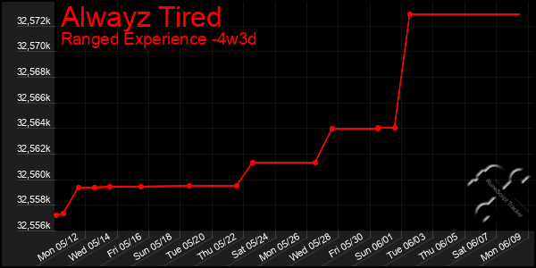 Last 31 Days Graph of Alwayz Tired
