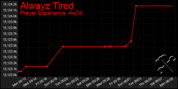 Last 31 Days Graph of Alwayz Tired