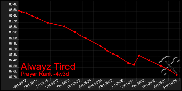 Last 31 Days Graph of Alwayz Tired