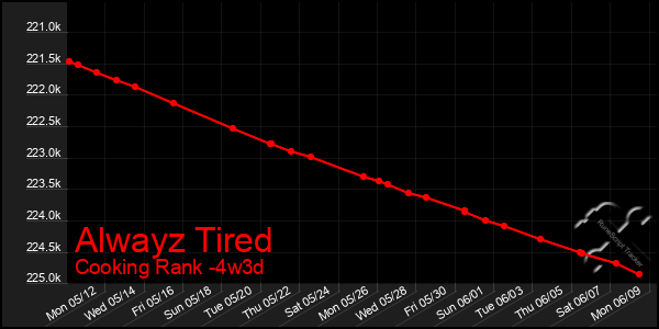 Last 31 Days Graph of Alwayz Tired