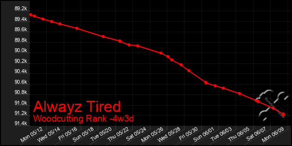 Last 31 Days Graph of Alwayz Tired