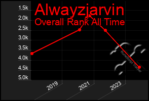 Total Graph of Alwayzjarvin