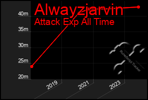 Total Graph of Alwayzjarvin