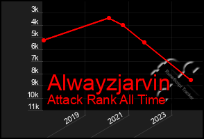 Total Graph of Alwayzjarvin