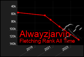 Total Graph of Alwayzjarvin