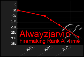 Total Graph of Alwayzjarvin