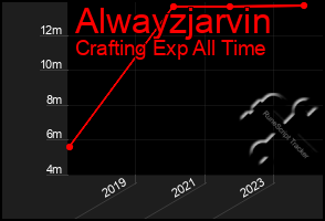 Total Graph of Alwayzjarvin