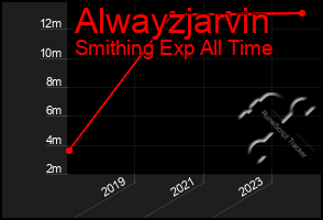 Total Graph of Alwayzjarvin