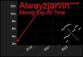 Total Graph of Alwayzjarvin