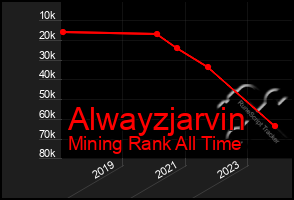 Total Graph of Alwayzjarvin