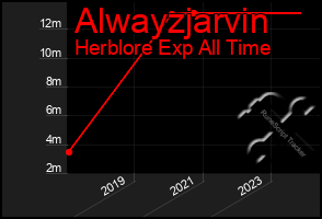 Total Graph of Alwayzjarvin