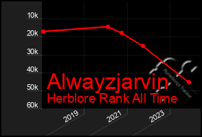 Total Graph of Alwayzjarvin