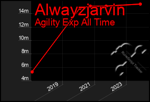 Total Graph of Alwayzjarvin