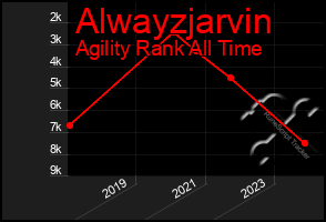 Total Graph of Alwayzjarvin