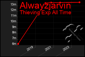 Total Graph of Alwayzjarvin