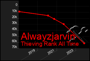 Total Graph of Alwayzjarvin