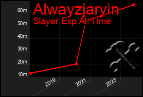 Total Graph of Alwayzjarvin