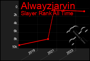 Total Graph of Alwayzjarvin