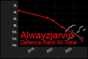 Total Graph of Alwayzjarvin