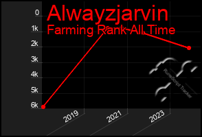 Total Graph of Alwayzjarvin